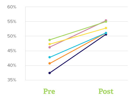 increase in student scores